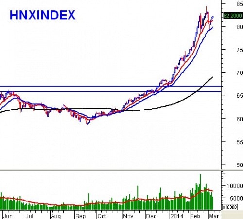 PTKT phiên chiều 07/03: Tâm lý ổn định trở lại