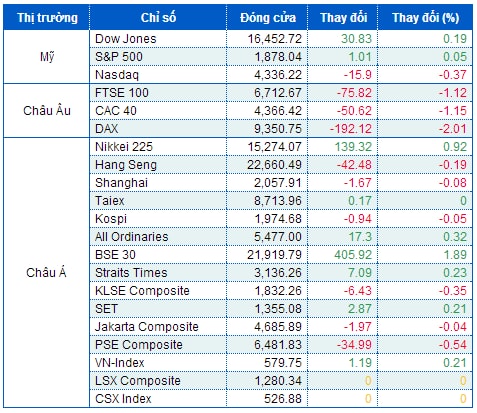 S&P 500 lập thêm kỷ lục mới sau báo cáo việc làm bất ngờ lạc quan