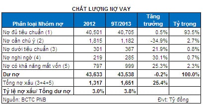 SouthernBank: Tình hình tài chính đang như thế nào?