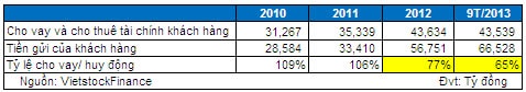 SouthernBank: Tình hình tài chính đang như thế nào?