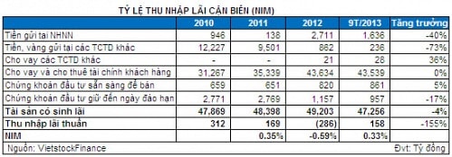 SouthernBank: Tình hình tài chính đang như thế nào?