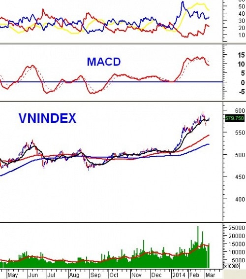 Phân tích kỹ thuật chứng khoán Việt Nam: Tuần 10 - 14/03/2014