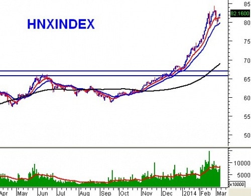 Phân tích kỹ thuật chứng khoán Việt Nam: Tuần 10 - 14/03/2014