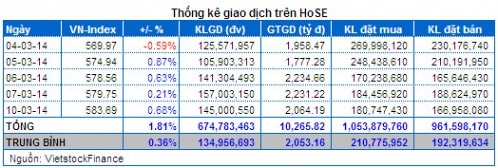 Vietstock Daily 11/03: Đà tăng sẽ không quá mạnh!