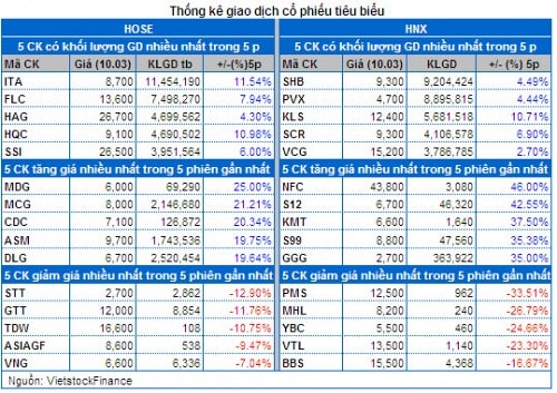 Vietstock Daily 11/03: Đà tăng sẽ không quá mạnh!