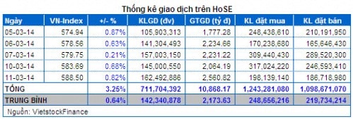 Vietstock Daily 12/03: Khối ngoại vẫn đi ngược xu hướng thị trường!