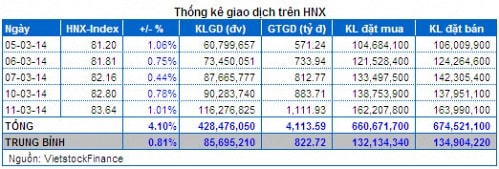 Vietstock Daily 12/03: Khối ngoại vẫn đi ngược xu hướng thị trường!