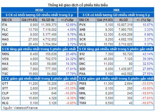 Vietstock Daily 12/03: Khối ngoại vẫn đi ngược xu hướng thị trường!