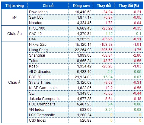 Chứng khoán Mỹ điều chỉnh khi châu Á thành tâm điểm