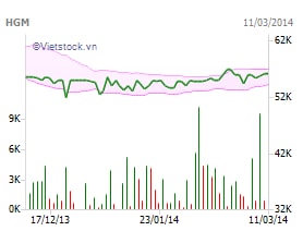HGM: Mua lại 300,000 cp làm cổ phiếu quỹ giá không vượt quá 67,000 đồng/cp