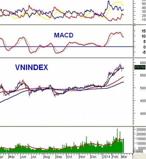 Chứng khoán Tháng 3/2014: Thị trường sẽ khởi sắc về cuối tháng?