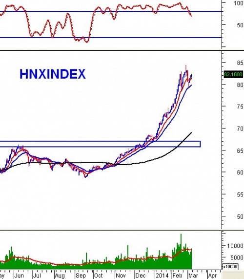 Chứng khoán Tháng 3/2014: Thị trường sẽ khởi sắc về cuối tháng?