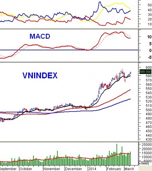 Vietstock Daily 12/03: Khối ngoại vẫn đi ngược xu hướng thị trường!