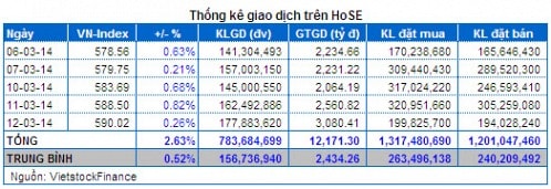 Vietstock Daily 13/03: Thị trường sẽ vượt đỉnh cũ?