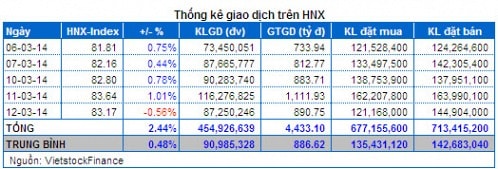 Vietstock Daily 13/03: Thị trường sẽ vượt đỉnh cũ?