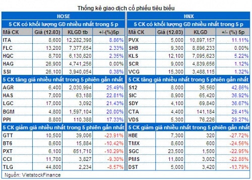 Vietstock Daily 13/03: Thị trường sẽ vượt đỉnh cũ?