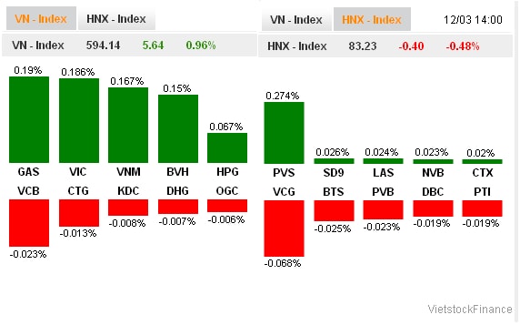 Nhịp đập Thị trường 12/03: Bán ATC khiến HNX đỏ sàn, VN-Index vẫn vượt 590
