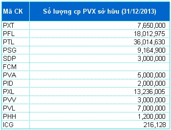 PVA, PVL, FCM... nằm trong danh sách thoái sạch vốn của PVX