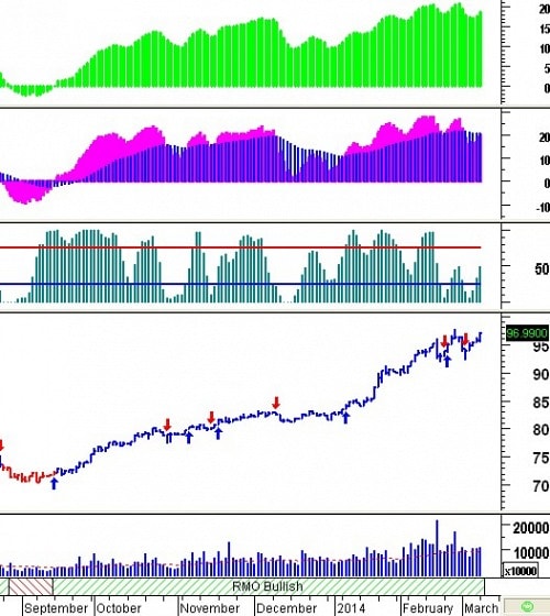 Tín hiệu kỹ thuật từ các Trading System: Tuần 10 - 14/03/2014