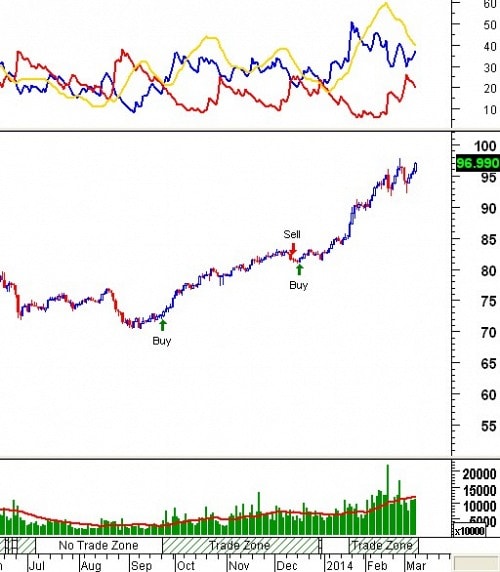 Tín hiệu kỹ thuật từ các Trading System: Tuần 10 - 14/03/2014