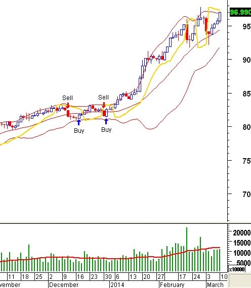 Tín hiệu kỹ thuật từ các Trading System: Tuần 10 - 14/03/2014