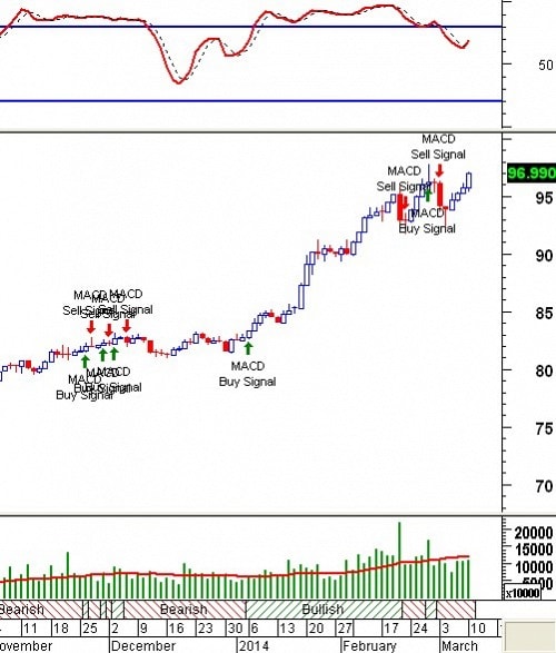 Tín hiệu kỹ thuật từ các Trading System: Tuần 10 - 14/03/2014