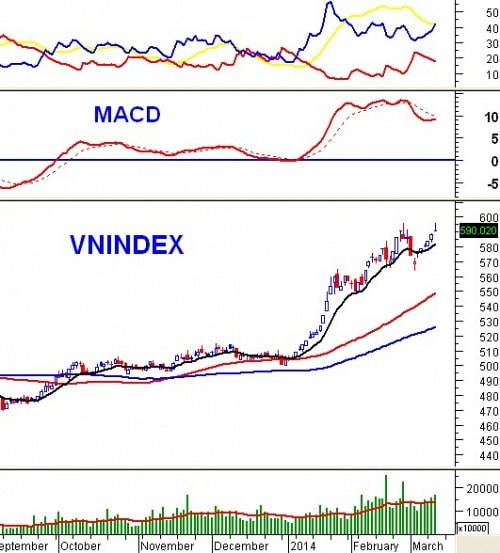 Vietstock Daily 13/03: Thị trường sẽ vượt đỉnh cũ?