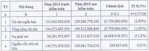 STP: Lãi sau kiểm toán hụt 10% nhưng chưa phải là con số cuối cùng?