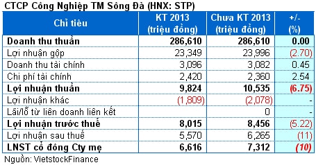 STP: Lãi sau kiểm toán hụt 10% nhưng chưa phải là con số cuối cùng?