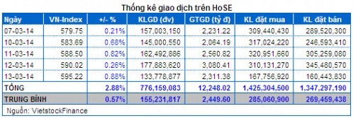 Vietstock Daily 14/03: Lực cản từ khối ngoại