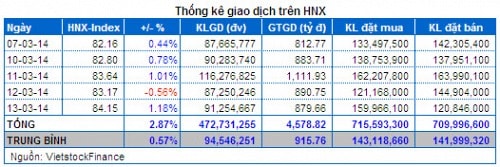 Vietstock Daily 14/03: Lực cản từ khối ngoại