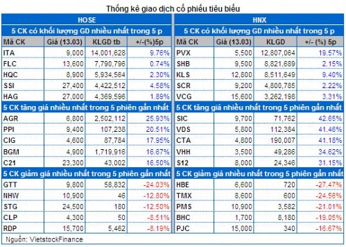 Vietstock Daily 14/03: Lực cản từ khối ngoại