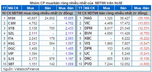 Vietstock Daily 14/03: Lực cản từ khối ngoại