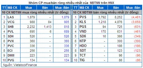 Vietstock Daily 14/03: Lực cản từ khối ngoại