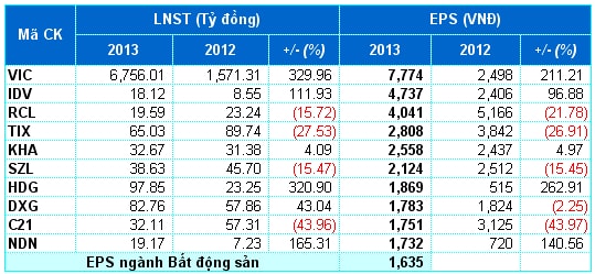 Bèo nhèo EPS ngành Bất động sản