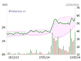 HPC: Chủ tịch Vũ Dương Hiền đã mua gần 3 triệu cp