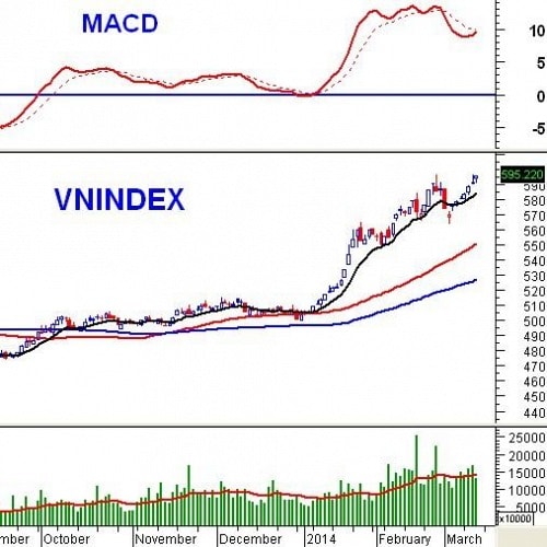 Vietstock Daily 14/03: Lực cản từ khối ngoại