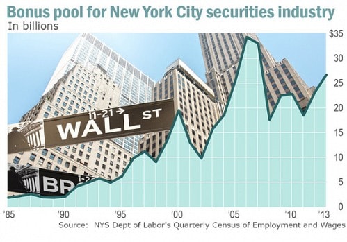 Nhân viên chứng khoán phố Wall được thưởng bao nhiêu tiền trong năm 2013?