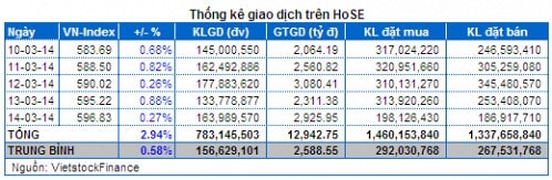 Chứng khoán Tuần 10 - 14/03: Bluechip đỡ thị trường, Đầu cơ sinh lời nhất!