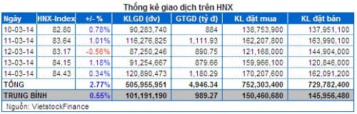 Chứng khoán Tuần 10 - 14/03: Bluechip đỡ thị trường, Đầu cơ sinh lời nhất!