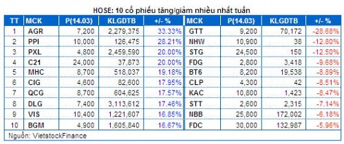 Chứng khoán Tuần 10 - 14/03: Bluechip đỡ thị trường, Đầu cơ sinh lời nhất!