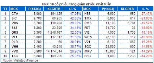 Chứng khoán Tuần 10 - 14/03: Bluechip đỡ thị trường, Đầu cơ sinh lời nhất!