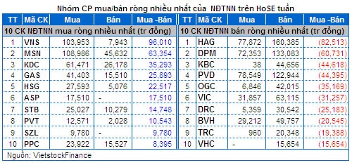 Chứng khoán Tuần 10 - 14/03: Bluechip đỡ thị trường, Đầu cơ sinh lời nhất!