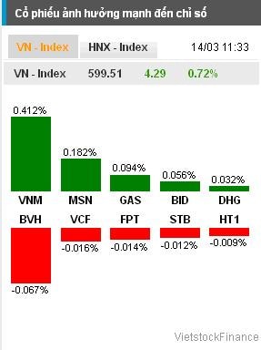 Nhịp đập Thị trường 14/03: Rung lắc mạnh, VN-Index 