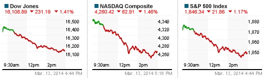 Nhà đầu tư nhấn nút “bán”, Dow Jones hạ thả phanh gần 250 điểm