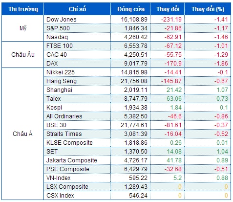 Nhà đầu tư nhấn nút “bán”, Dow Jones hạ thả phanh gần 250 điểm