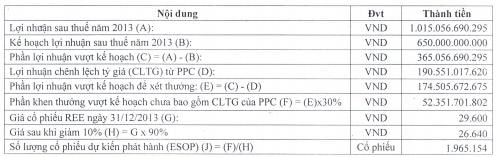 REE: Kế hoạch lãi và thù lao 2014 đều giảm so với 2013