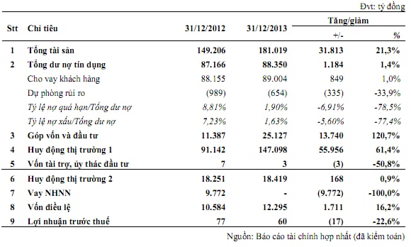 Ngân hàng SCB: Lãi trước thuế 2013 bằng 16% kế hoạch, nợ xấu 1.63%