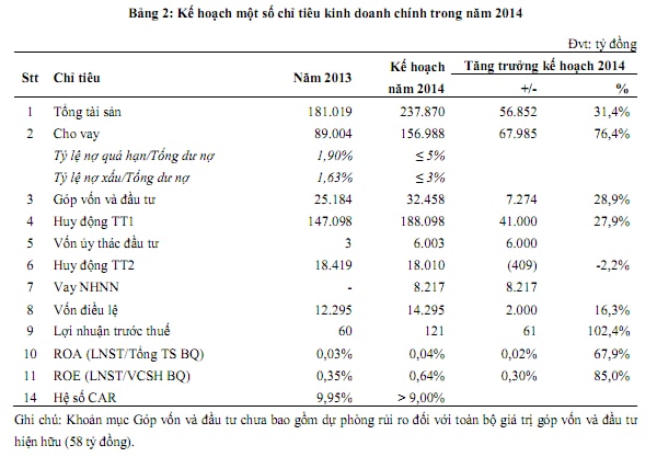 Ngân hàng SCB đặt kế hoạch lãi trước thuế 2014 gấp đôi năm trước