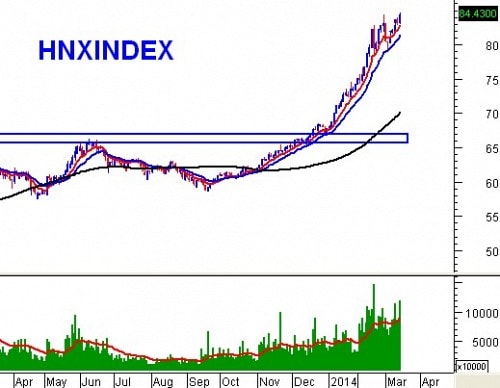 Phân tích kỹ thuật chứng khoán Việt Nam: Tuần 17 - 21/03/2014